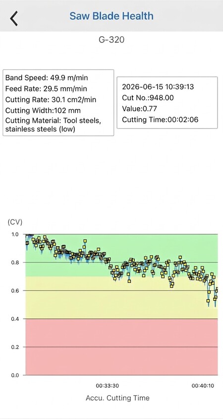 AI Cutting: Autonomous Sensing, Computing and Calibrating - AI cutting, enabled by Cosen and Mechalogix’s patented sensing and computing technology, provides real time parameter suggestions.