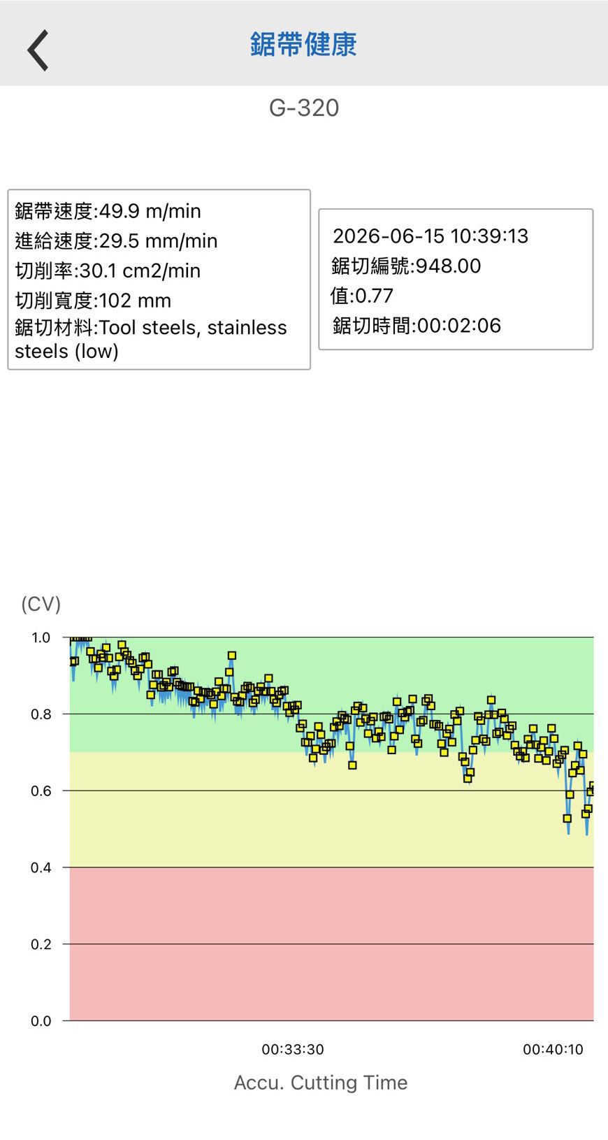 Cosen과 Mechalogix의 특허받은 센싱 및 컴퓨팅 기술로 가능해진 AI 절단은 실시간으로 매개변수 제안을 제공합니다.